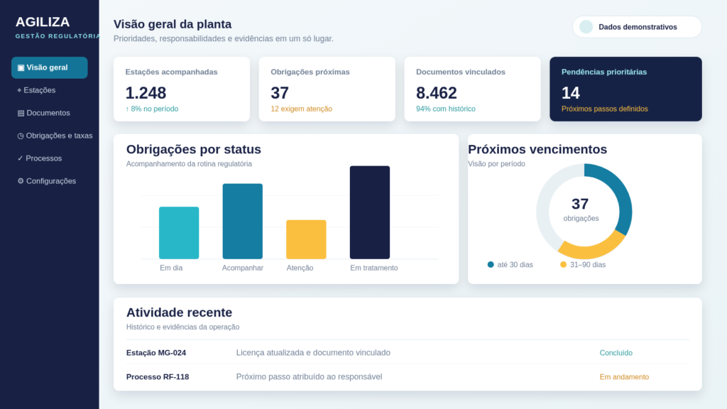 Tela simulada do Agiliza com indicadores e pendências demonstrativas